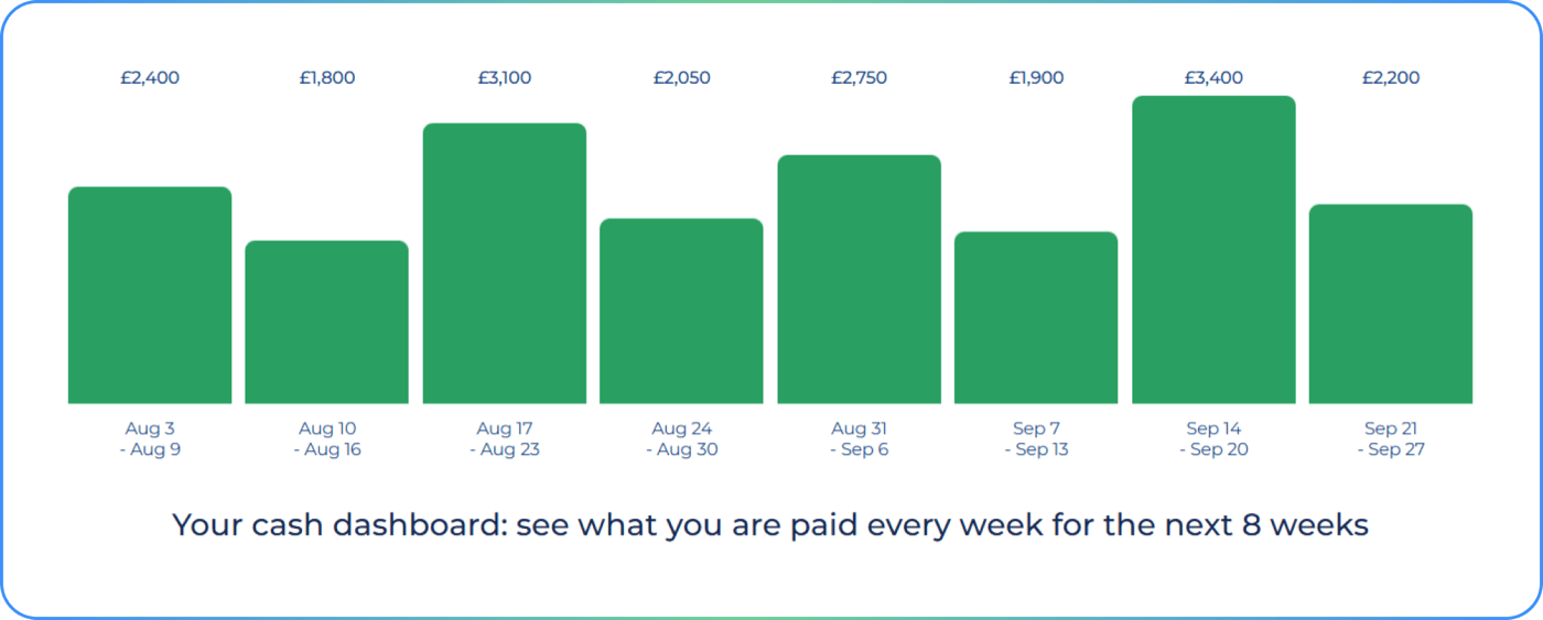 Your cash dashboard: see what you are paid every week for the next 8 weeks