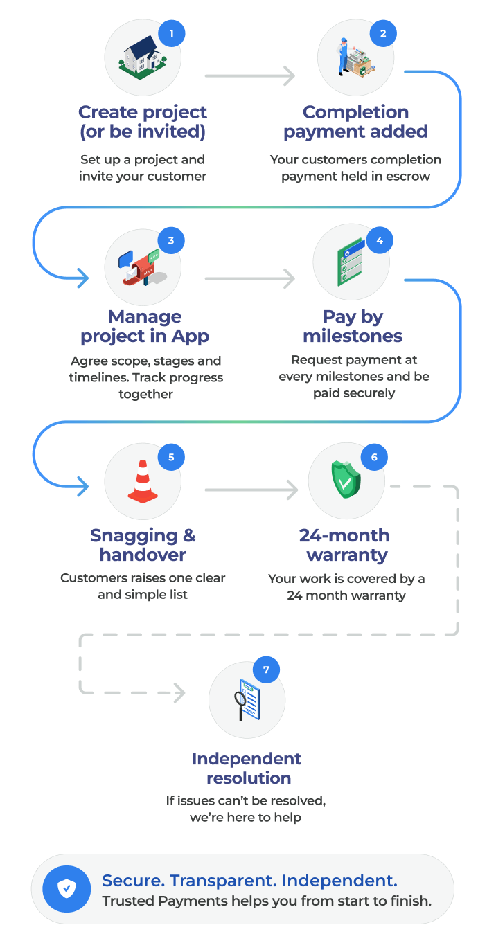 Project flow: create project, add completion payment, manage project in App, pay by milestones, snagging and handover, 24-month warranty and independent resolution