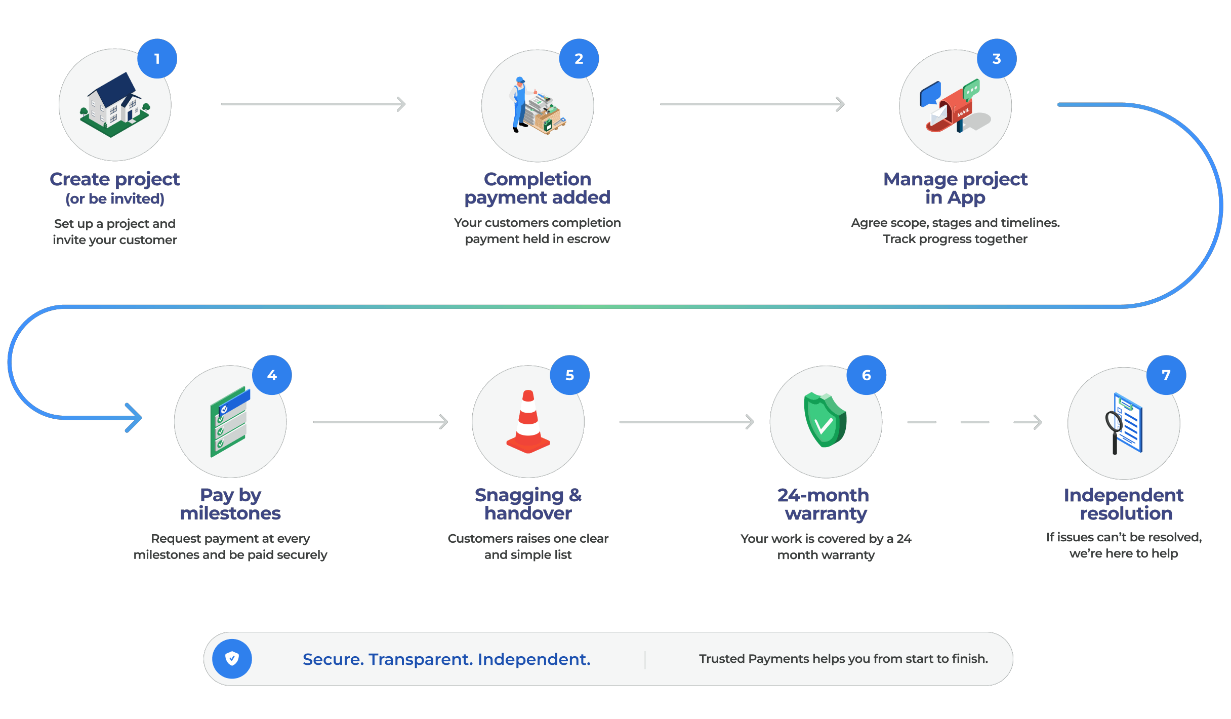 Project flow: create project, add completion payment, manage project in App, pay by milestones, snagging and handover, 24-month warranty and independent resolution