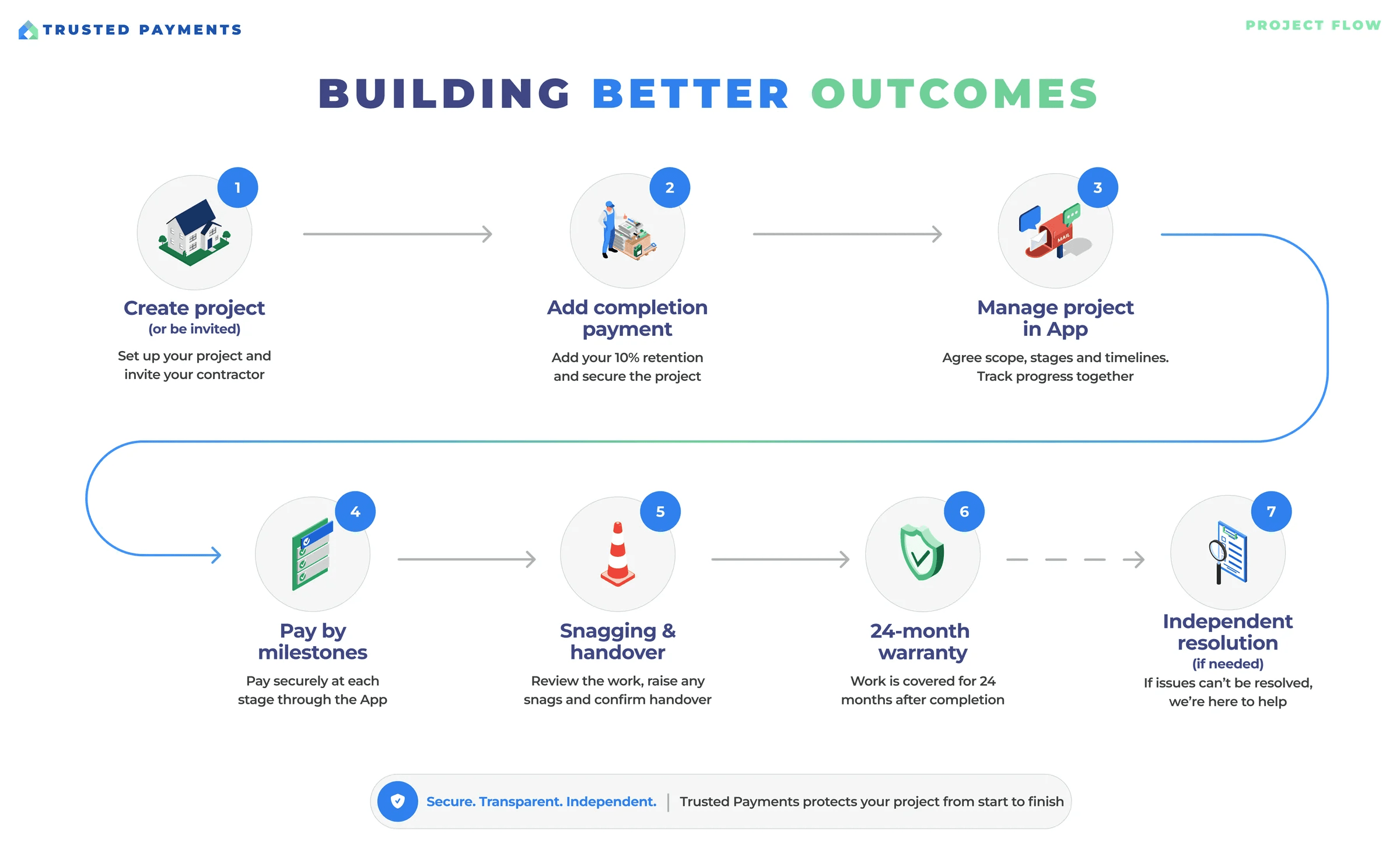 Trusted Payments project flow: create a project, add a completion payment, manage the project in the app, pay by milestones, snagging and handover, 24-month warranty, and independent resolution if needed.