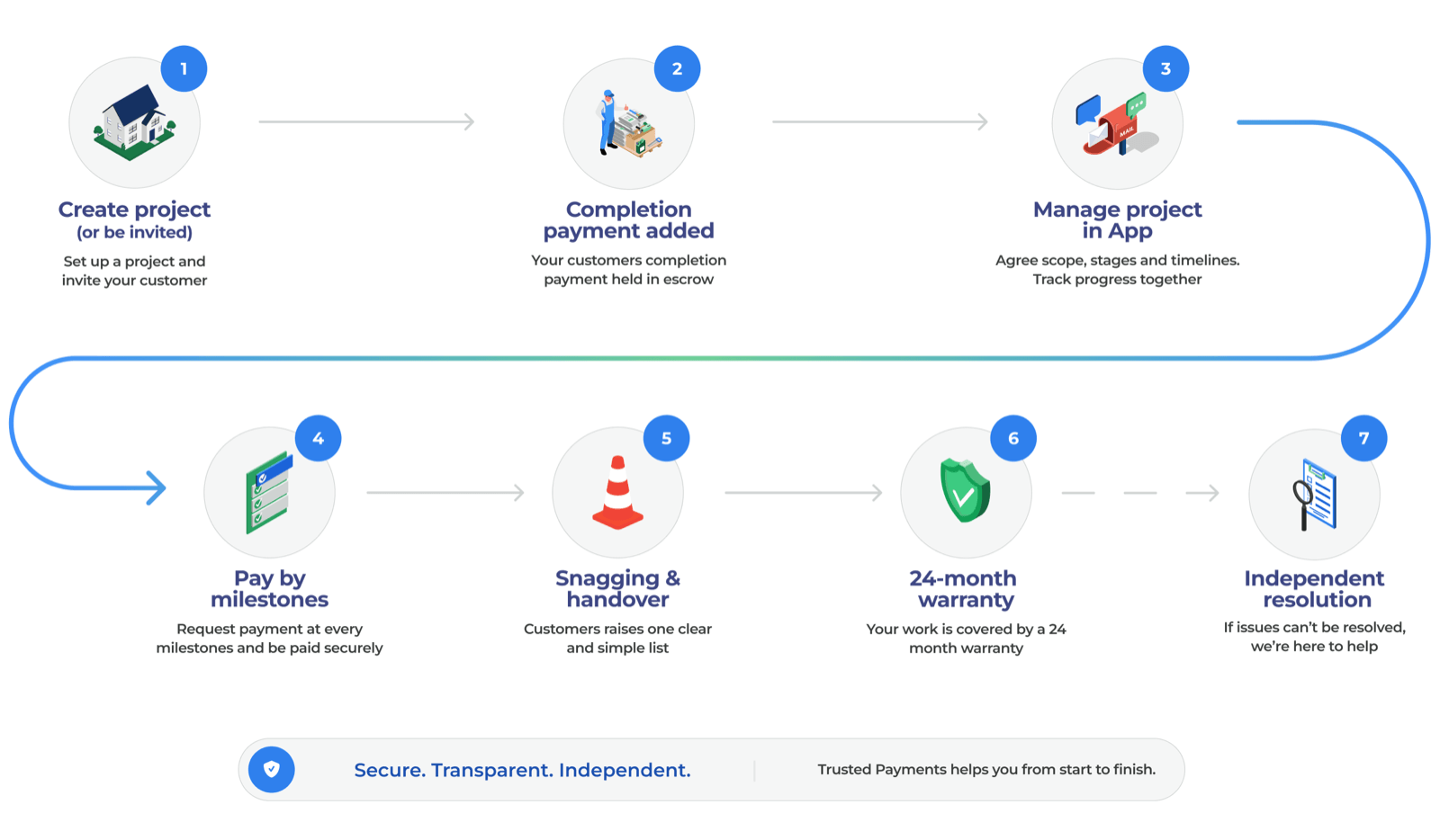 From creating a project to independent resolution: the seven steps of a Trusted Payments project